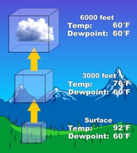 Illustration showing air cooling with altitude: 92°F at surface, 76°F at 3000 feet, 60°F at 6000 feet, where clouds form. Dewpoint remains 60°F.