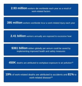 Infographic showing statistics on work-related issues: deaths, injuries, heat exposure, economic savings potential, deaths from pollution, and percentages of work-related deaths.