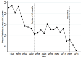 Line graph showing a decline in mean visibility across all countries from 1996 to 2016, with notable drops around the beginning of the US-Iraq War in 2003 and the rise of ISIS in 2011.